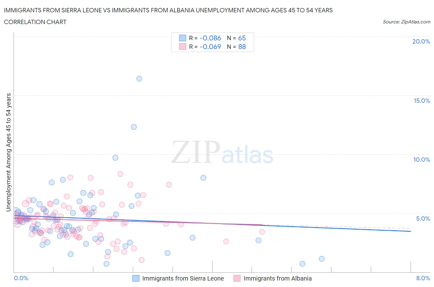 Immigrants from Sierra Leone vs Immigrants from Albania Unemployment Among Ages 45 to 54 years