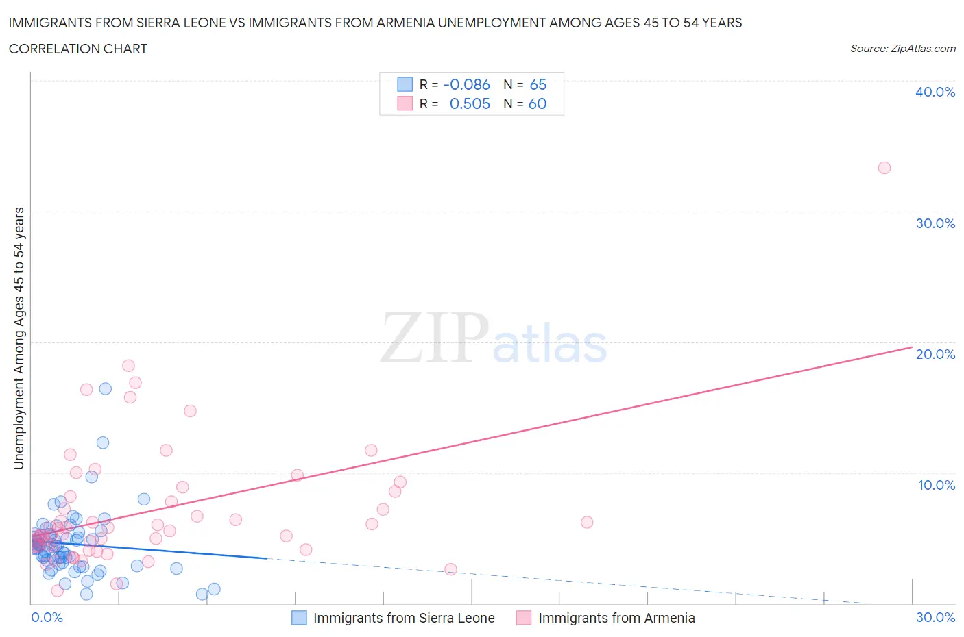 Immigrants from Sierra Leone vs Immigrants from Armenia Unemployment Among Ages 45 to 54 years