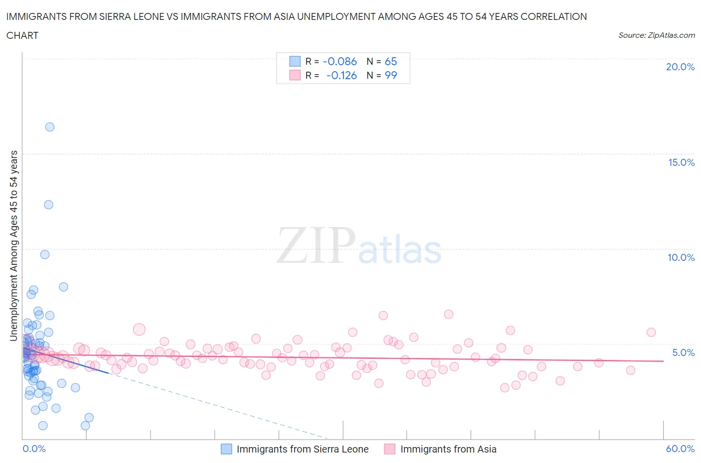 Immigrants from Sierra Leone vs Immigrants from Asia Unemployment Among Ages 45 to 54 years