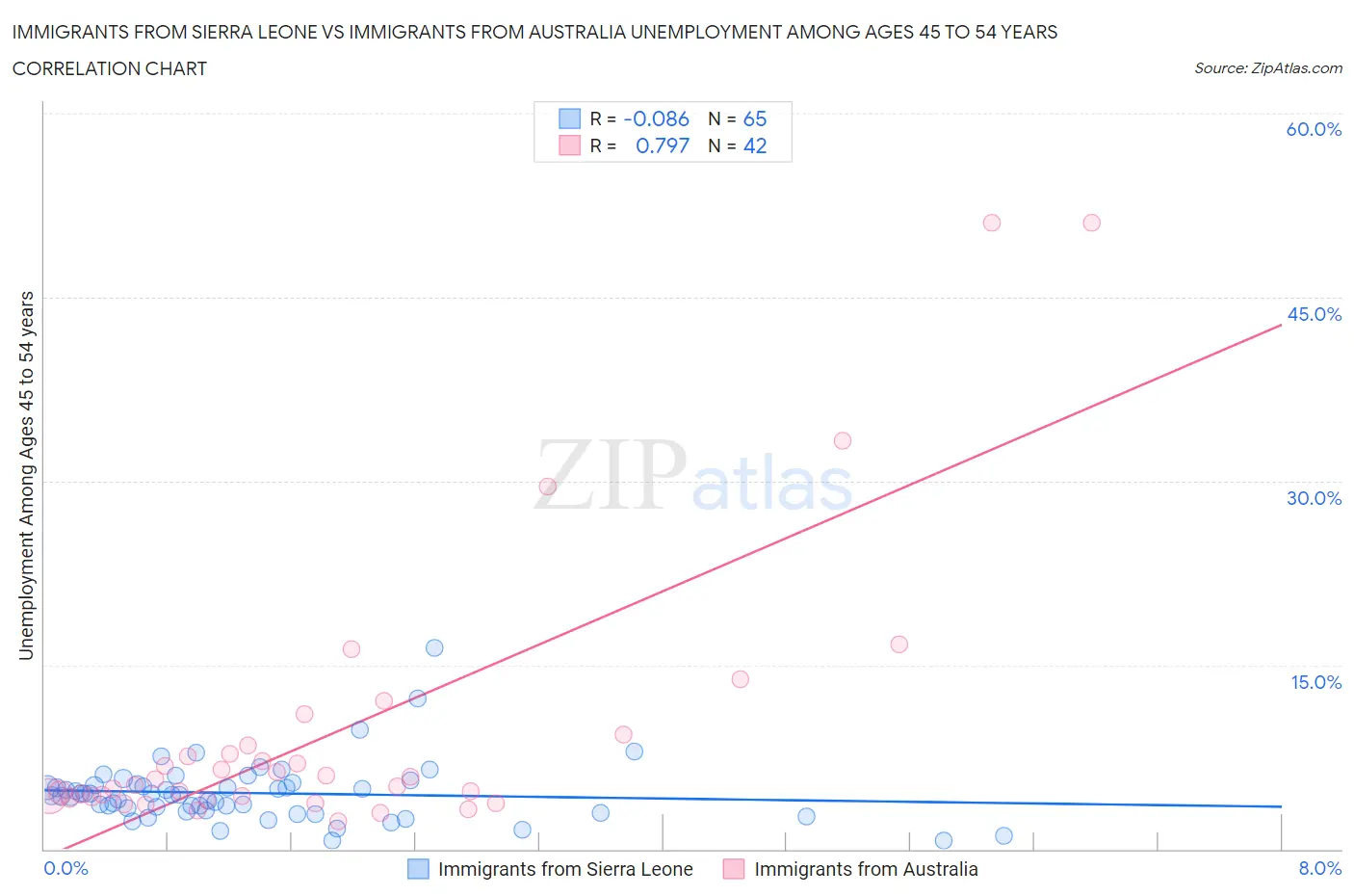 Immigrants from Sierra Leone vs Immigrants from Australia Unemployment Among Ages 45 to 54 years