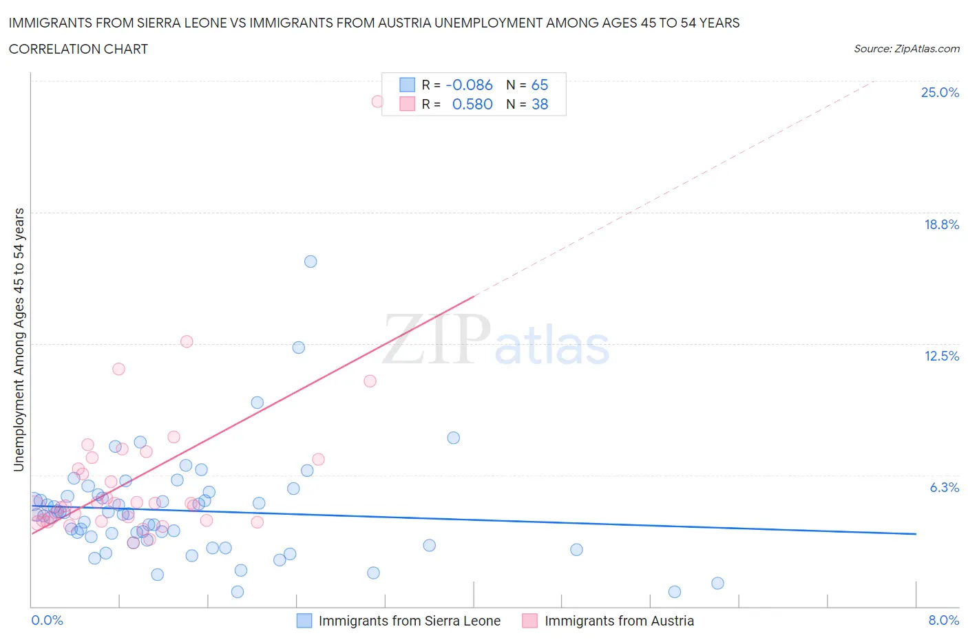 Immigrants from Sierra Leone vs Immigrants from Austria Unemployment Among Ages 45 to 54 years