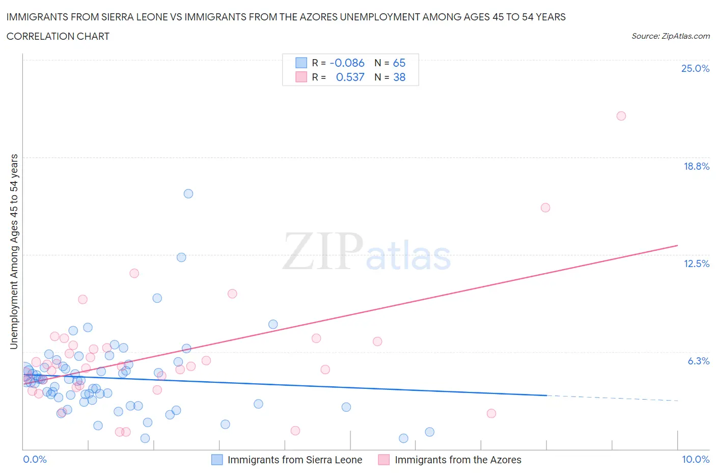 Immigrants from Sierra Leone vs Immigrants from the Azores Unemployment Among Ages 45 to 54 years