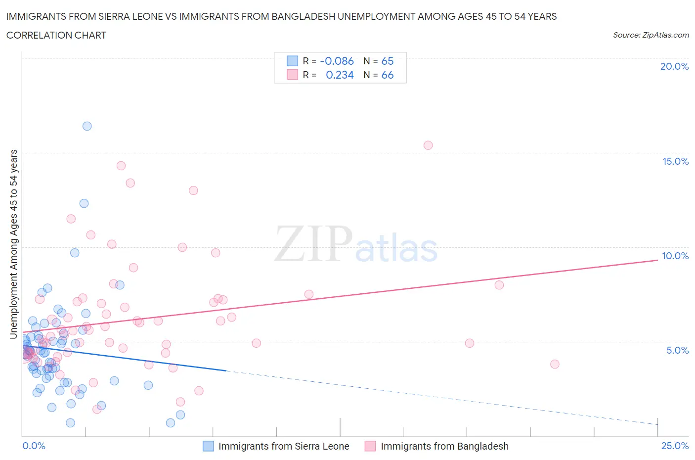 Immigrants from Sierra Leone vs Immigrants from Bangladesh Unemployment Among Ages 45 to 54 years