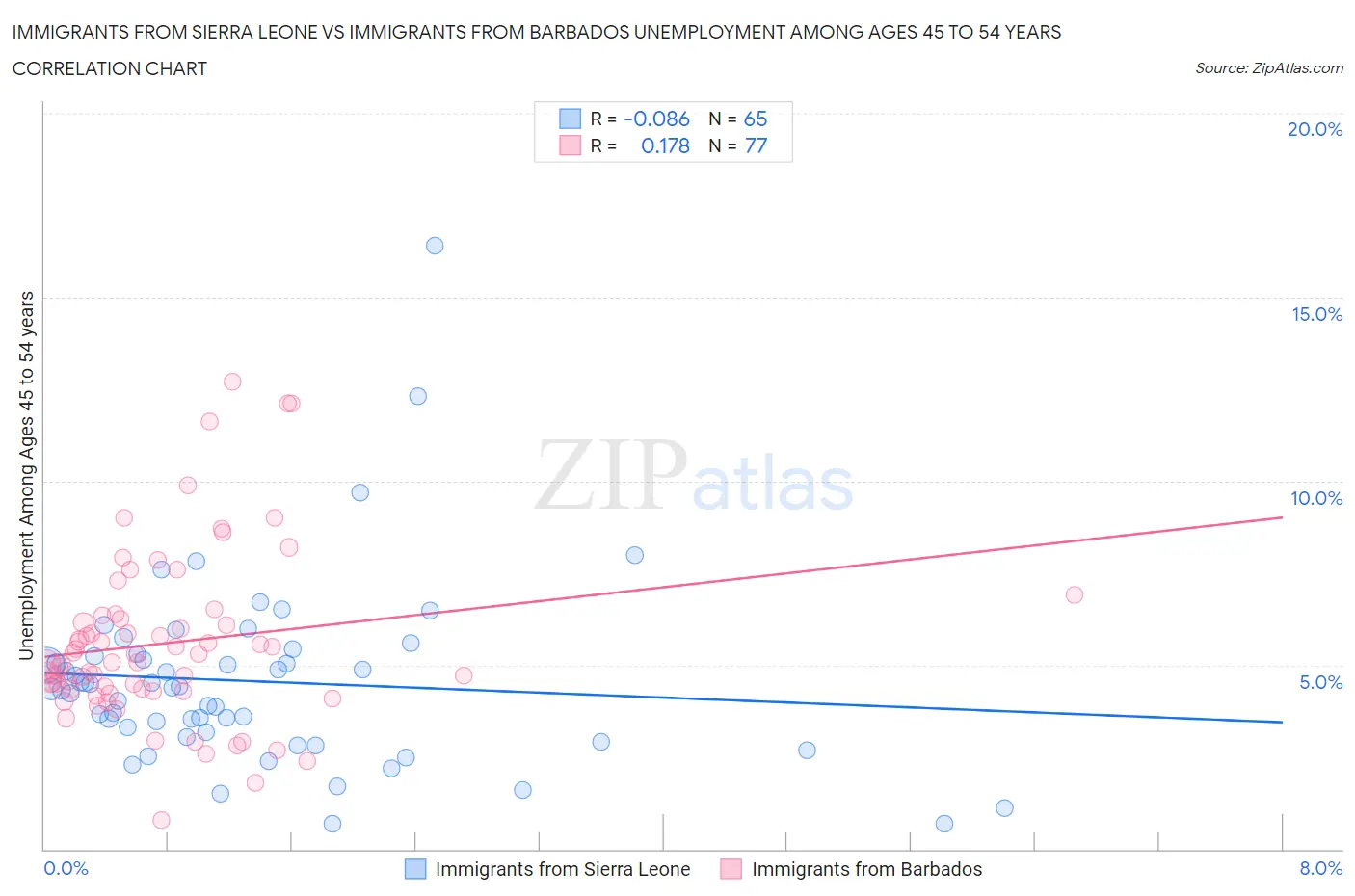 Immigrants from Sierra Leone vs Immigrants from Barbados Unemployment Among Ages 45 to 54 years