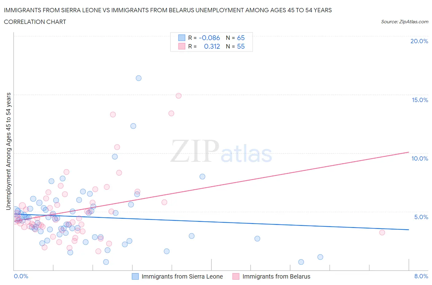 Immigrants from Sierra Leone vs Immigrants from Belarus Unemployment Among Ages 45 to 54 years