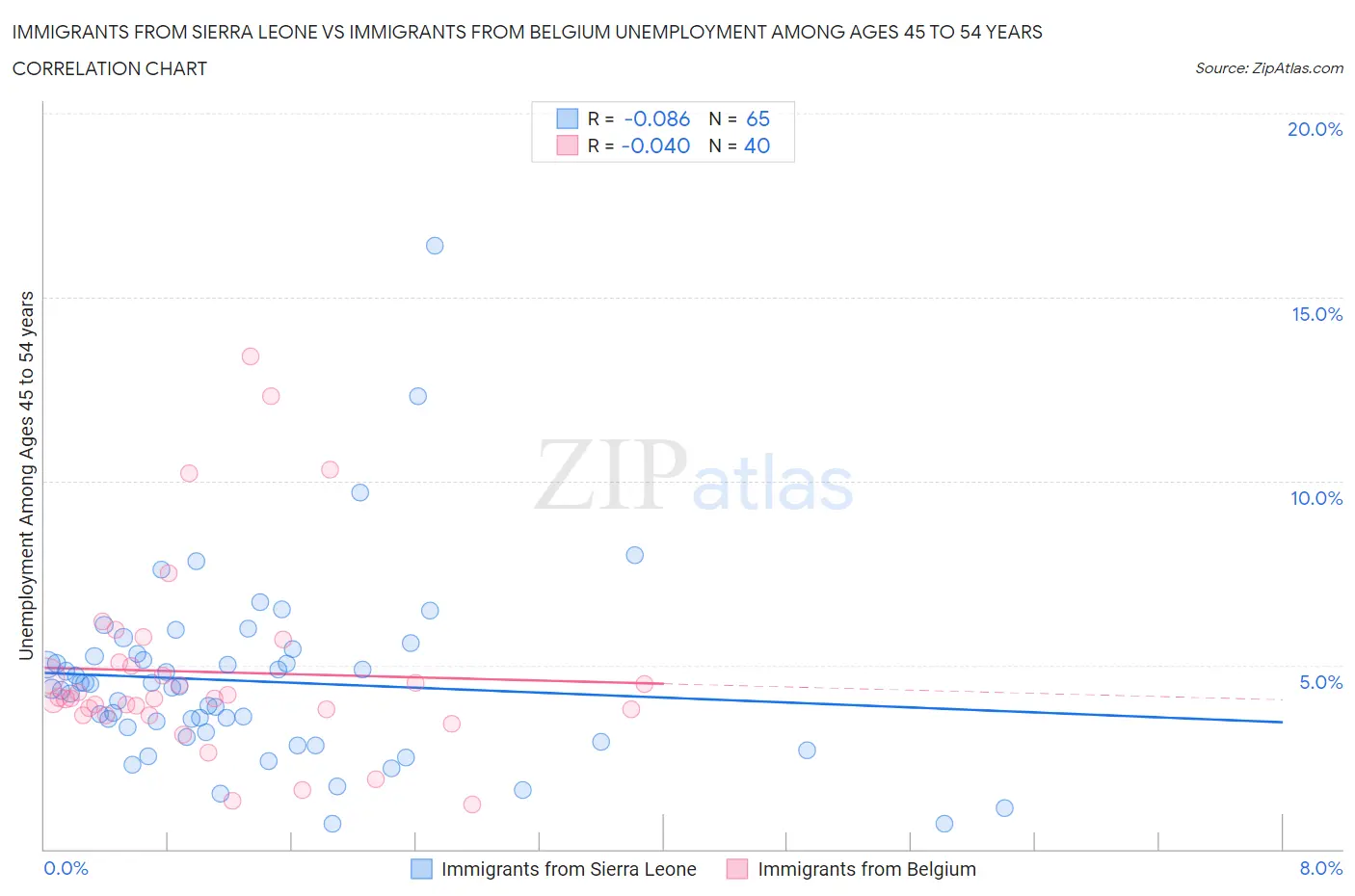 Immigrants from Sierra Leone vs Immigrants from Belgium Unemployment Among Ages 45 to 54 years
