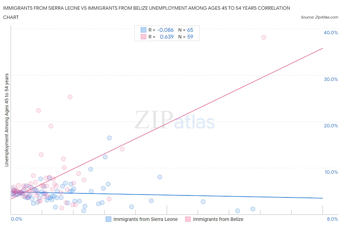 Immigrants from Sierra Leone vs Immigrants from Belize Unemployment Among Ages 45 to 54 years