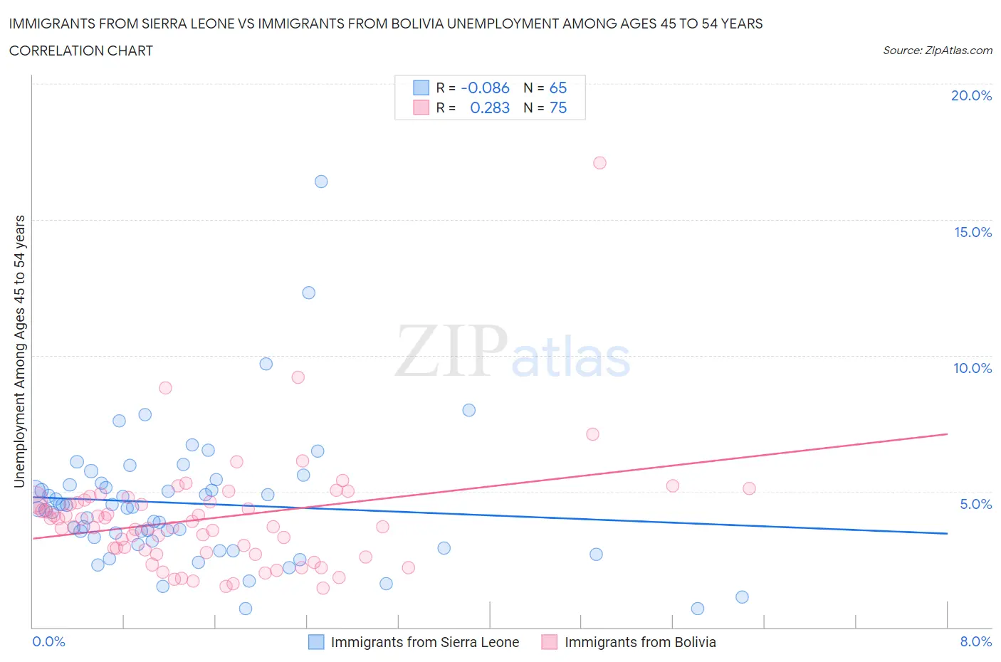 Immigrants from Sierra Leone vs Immigrants from Bolivia Unemployment Among Ages 45 to 54 years