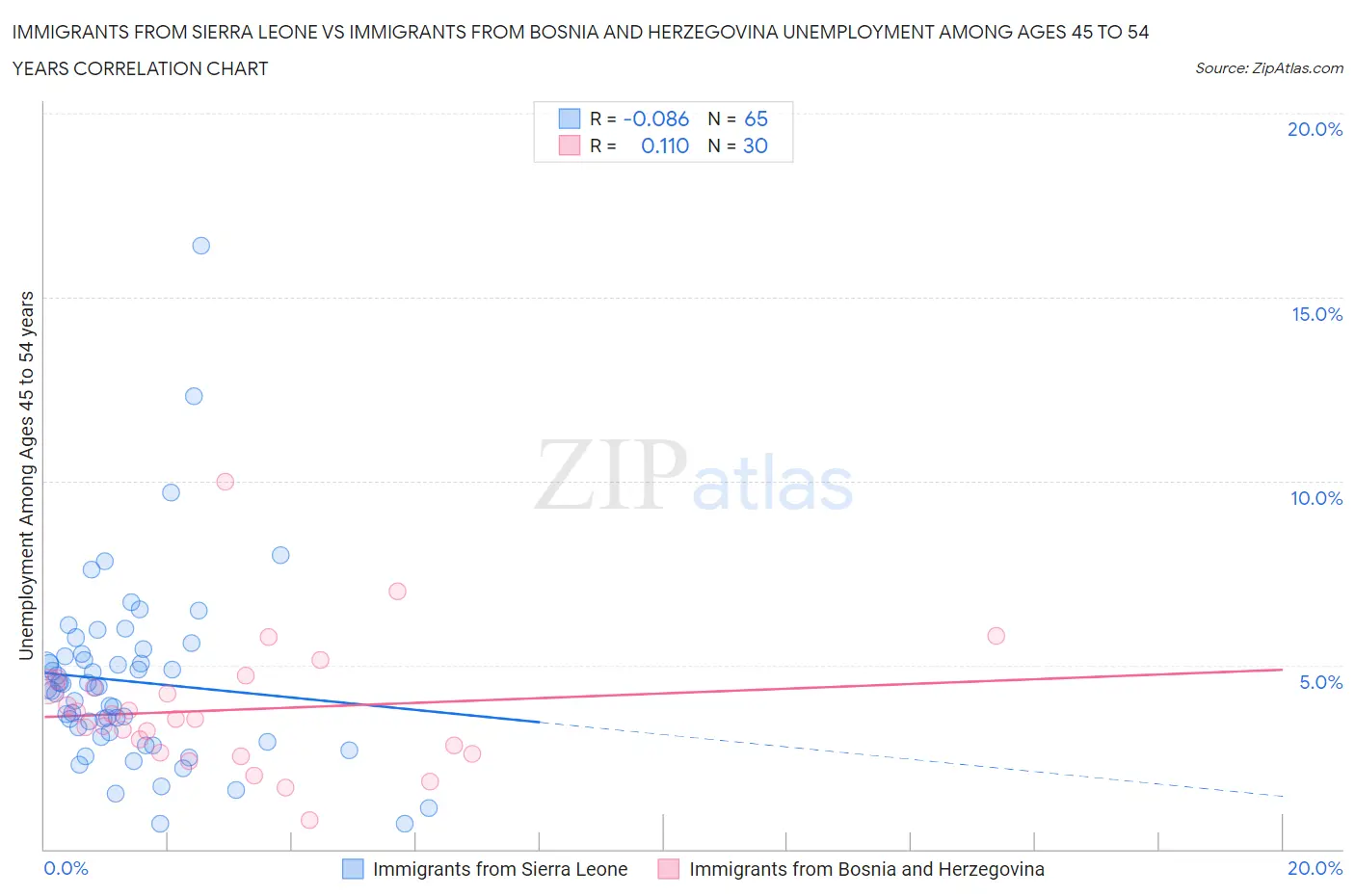 Immigrants from Sierra Leone vs Immigrants from Bosnia and Herzegovina Unemployment Among Ages 45 to 54 years