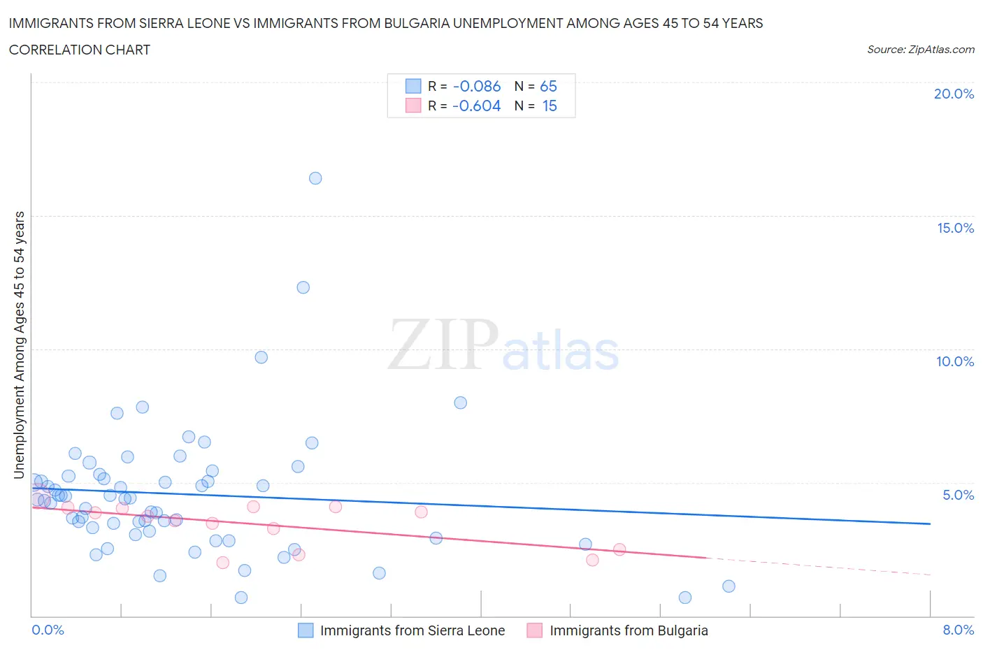 Immigrants from Sierra Leone vs Immigrants from Bulgaria Unemployment Among Ages 45 to 54 years