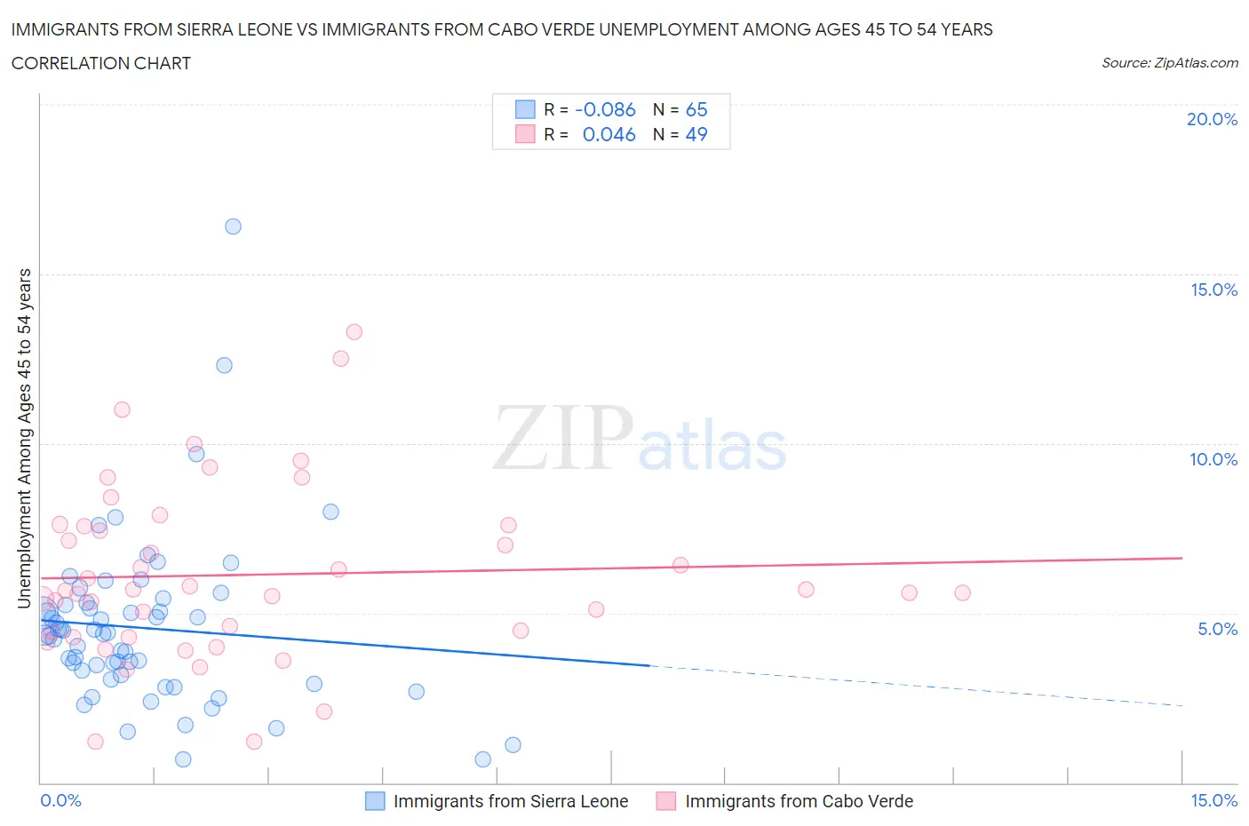 Immigrants from Sierra Leone vs Immigrants from Cabo Verde Unemployment Among Ages 45 to 54 years
