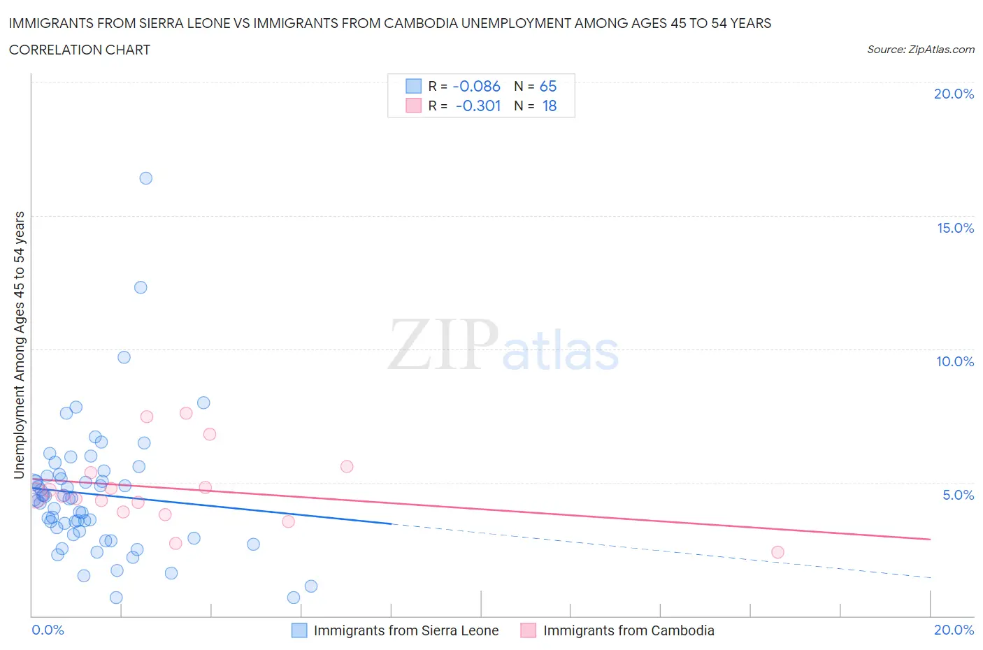 Immigrants from Sierra Leone vs Immigrants from Cambodia Unemployment Among Ages 45 to 54 years