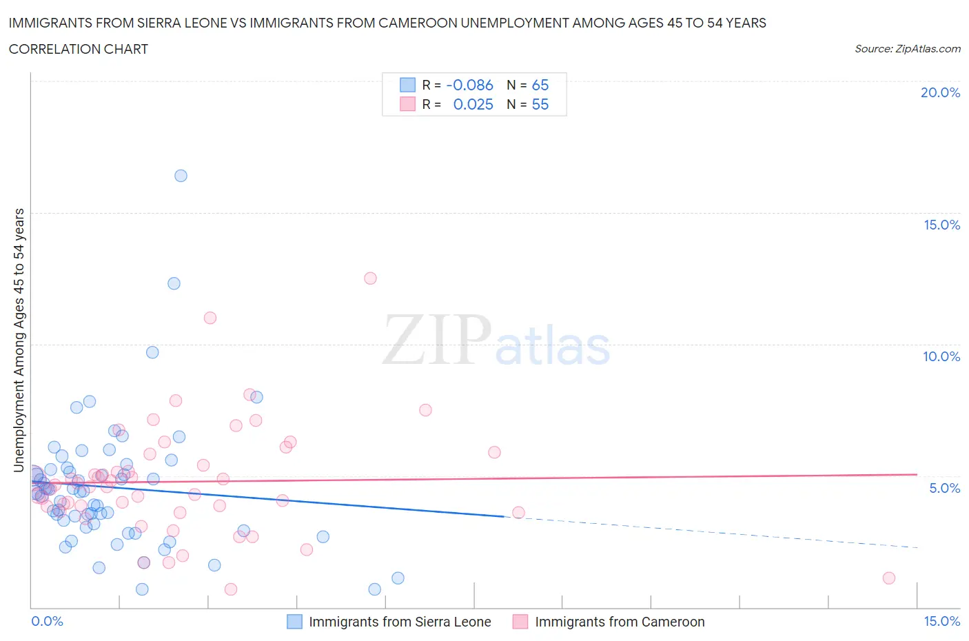 Immigrants from Sierra Leone vs Immigrants from Cameroon Unemployment Among Ages 45 to 54 years