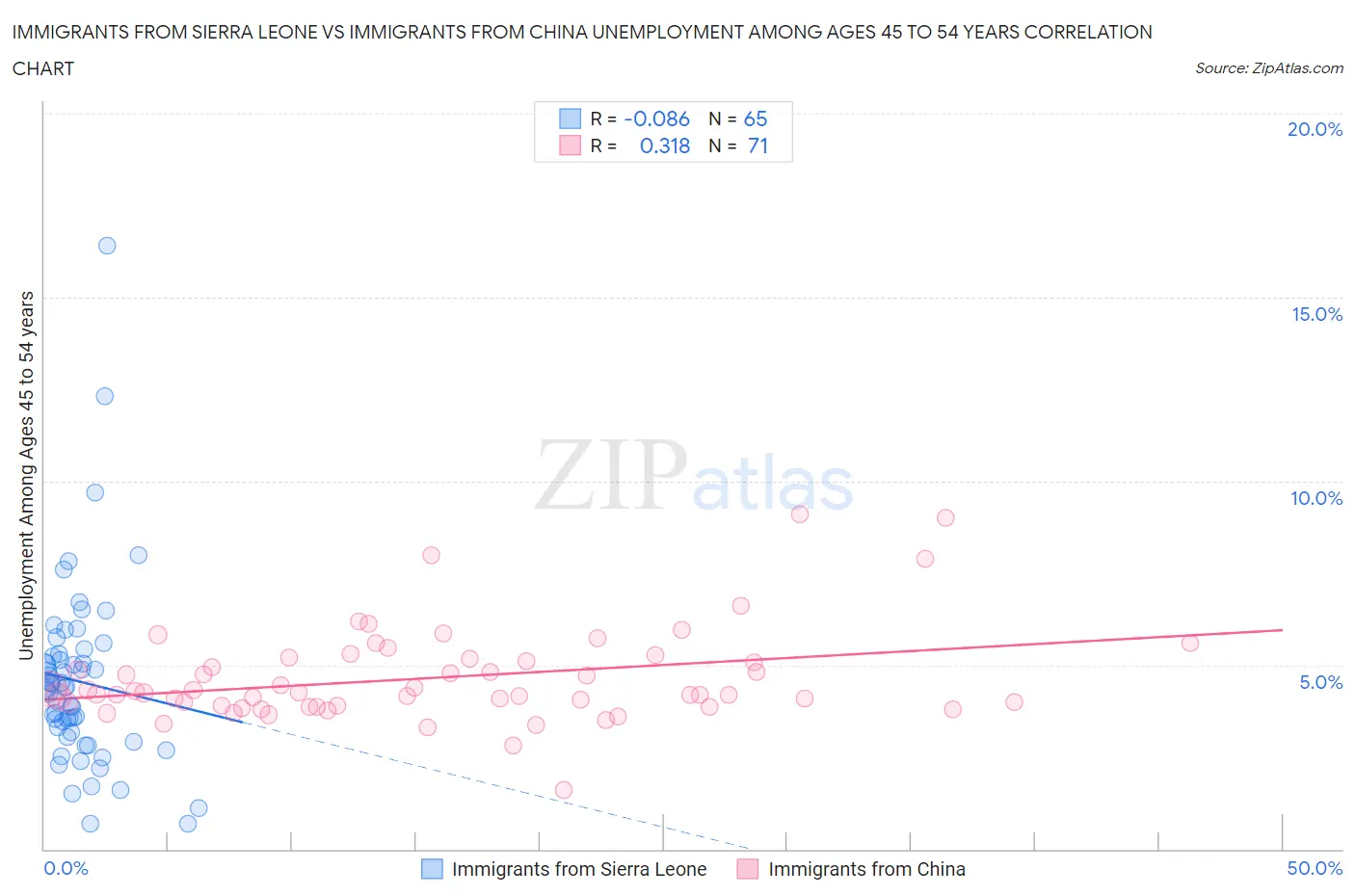 Immigrants from Sierra Leone vs Immigrants from China Unemployment Among Ages 45 to 54 years
