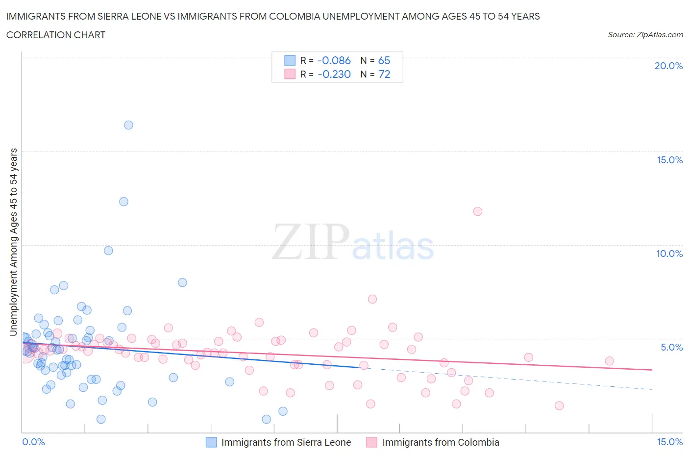 Immigrants from Sierra Leone vs Immigrants from Colombia Unemployment Among Ages 45 to 54 years