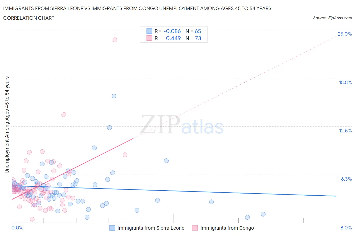 Immigrants from Sierra Leone vs Immigrants from Congo Unemployment Among Ages 45 to 54 years