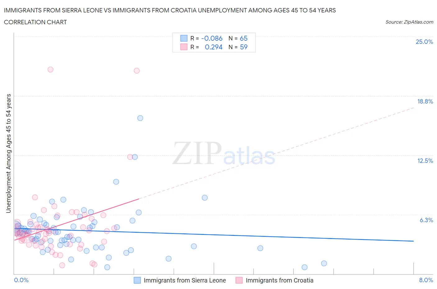 Immigrants from Sierra Leone vs Immigrants from Croatia Unemployment Among Ages 45 to 54 years