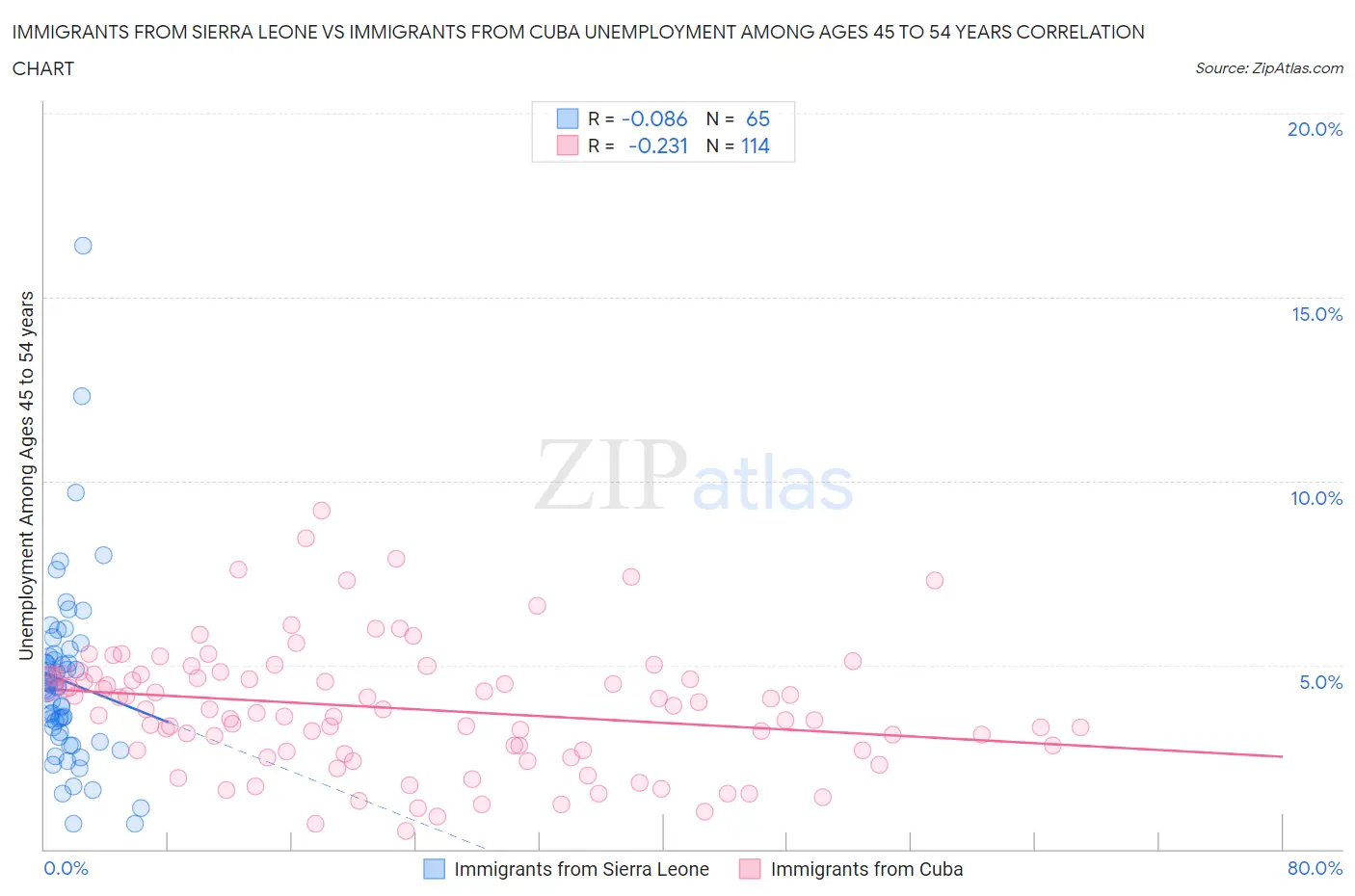 Immigrants from Sierra Leone vs Immigrants from Cuba Unemployment Among Ages 45 to 54 years