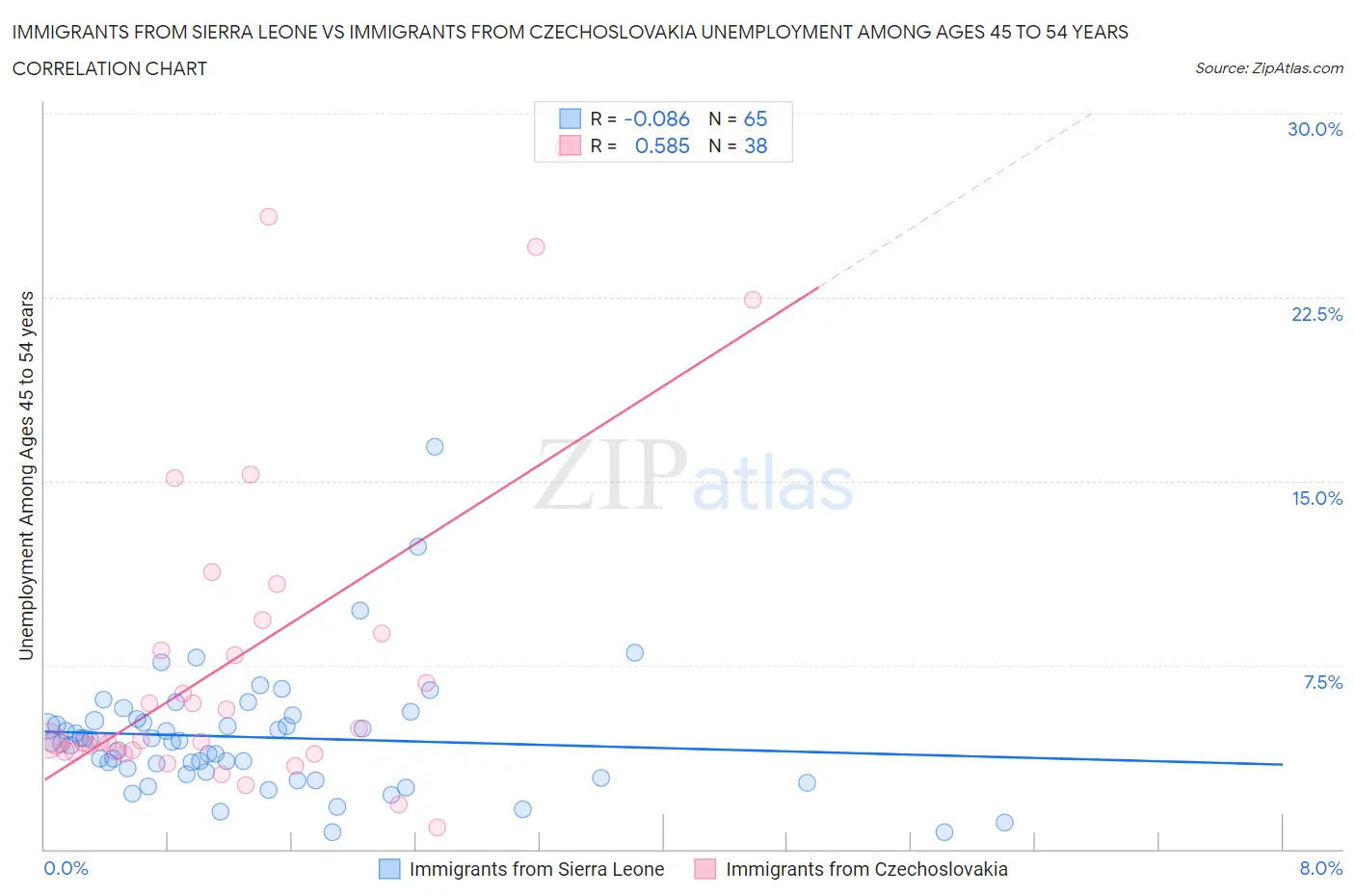 Immigrants from Sierra Leone vs Immigrants from Czechoslovakia Unemployment Among Ages 45 to 54 years