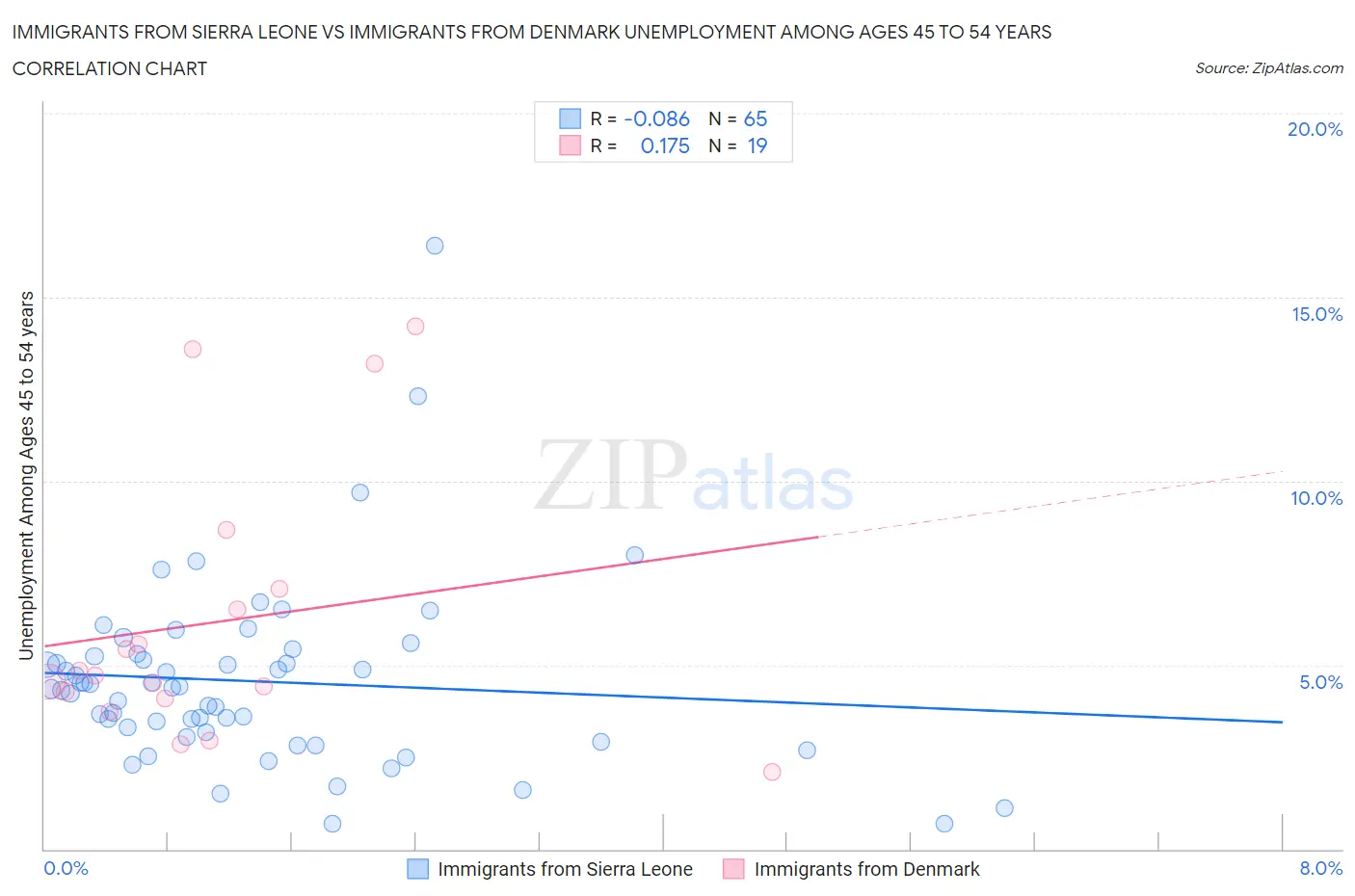 Immigrants from Sierra Leone vs Immigrants from Denmark Unemployment Among Ages 45 to 54 years