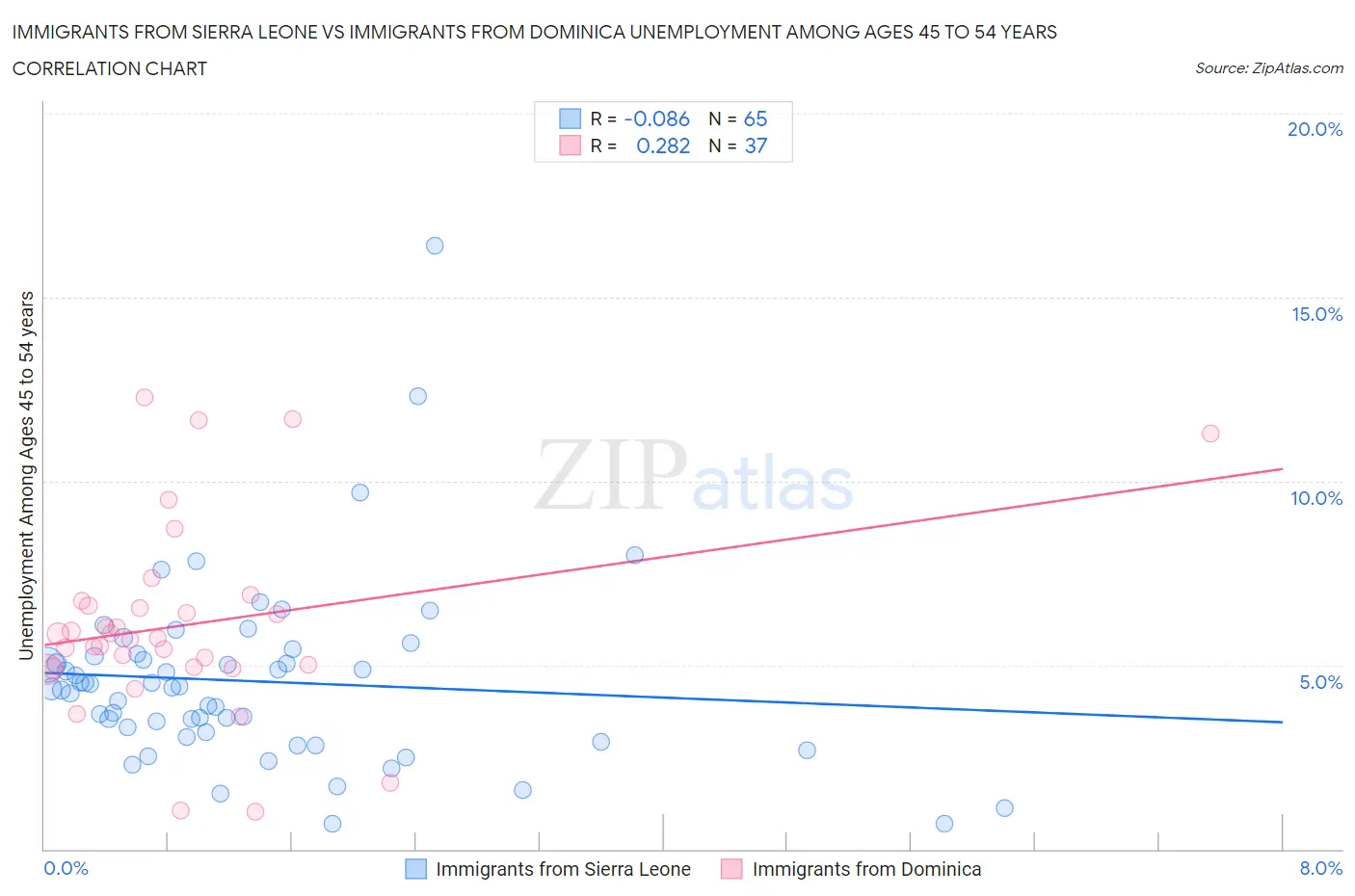 Immigrants from Sierra Leone vs Immigrants from Dominica Unemployment Among Ages 45 to 54 years