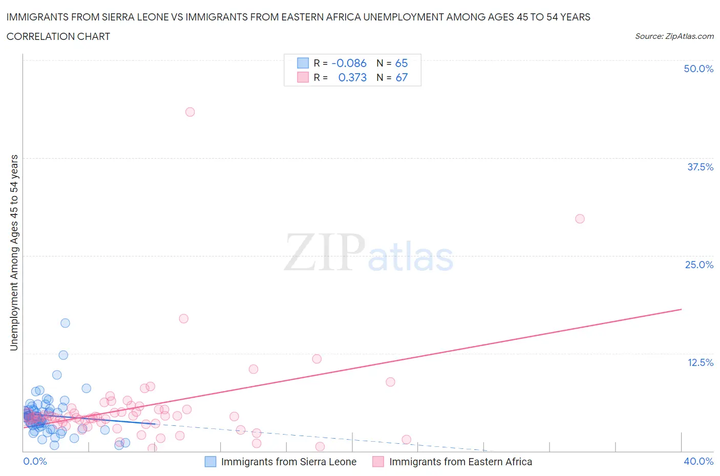 Immigrants from Sierra Leone vs Immigrants from Eastern Africa Unemployment Among Ages 45 to 54 years