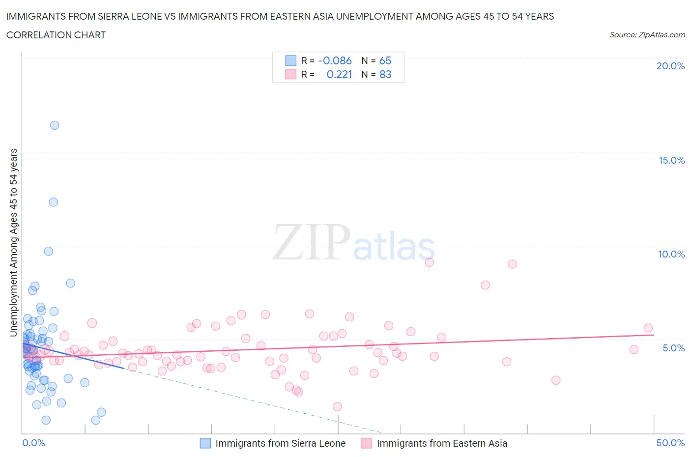 Immigrants from Sierra Leone vs Immigrants from Eastern Asia Unemployment Among Ages 45 to 54 years