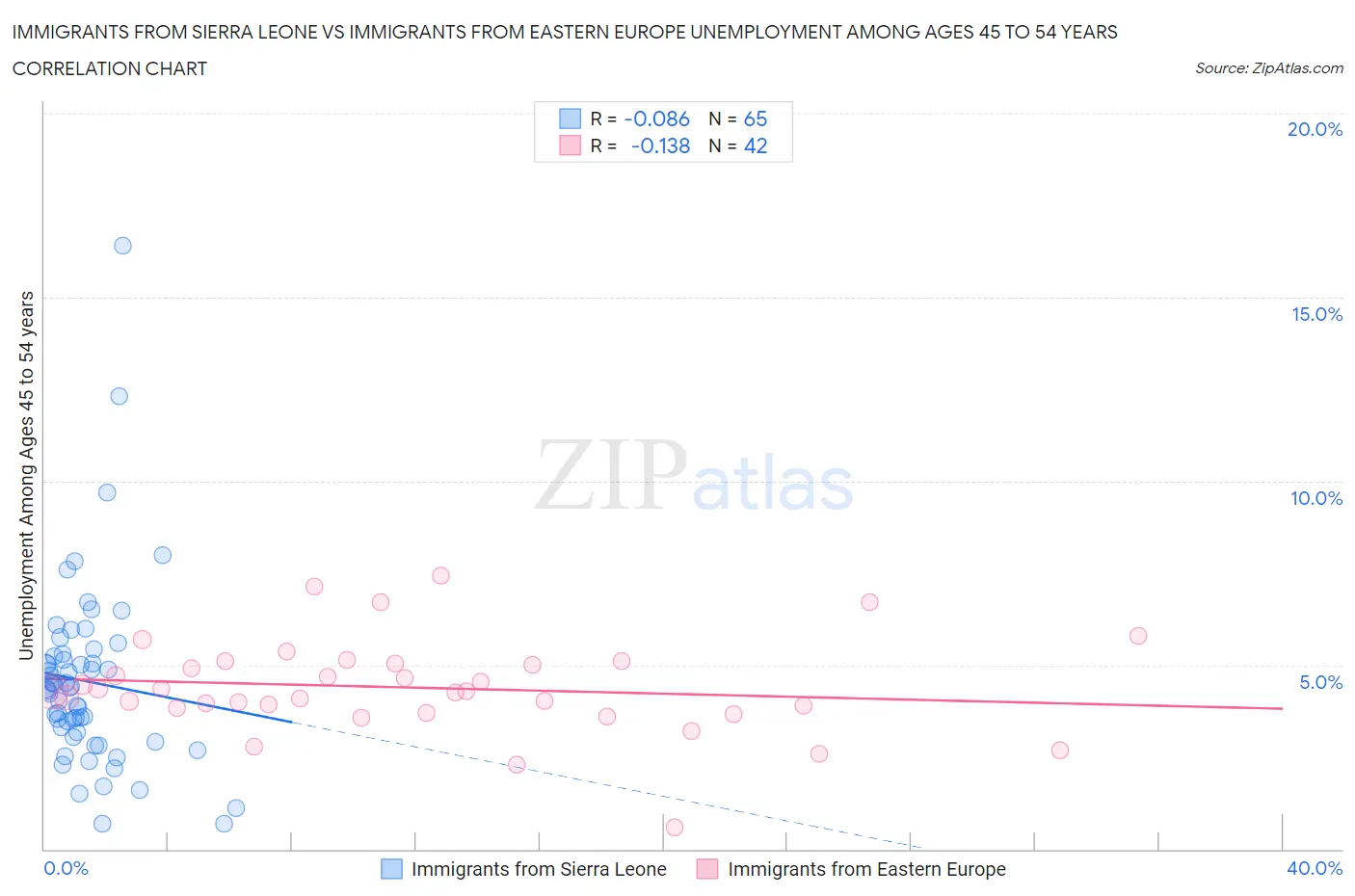 Immigrants from Sierra Leone vs Immigrants from Eastern Europe Unemployment Among Ages 45 to 54 years