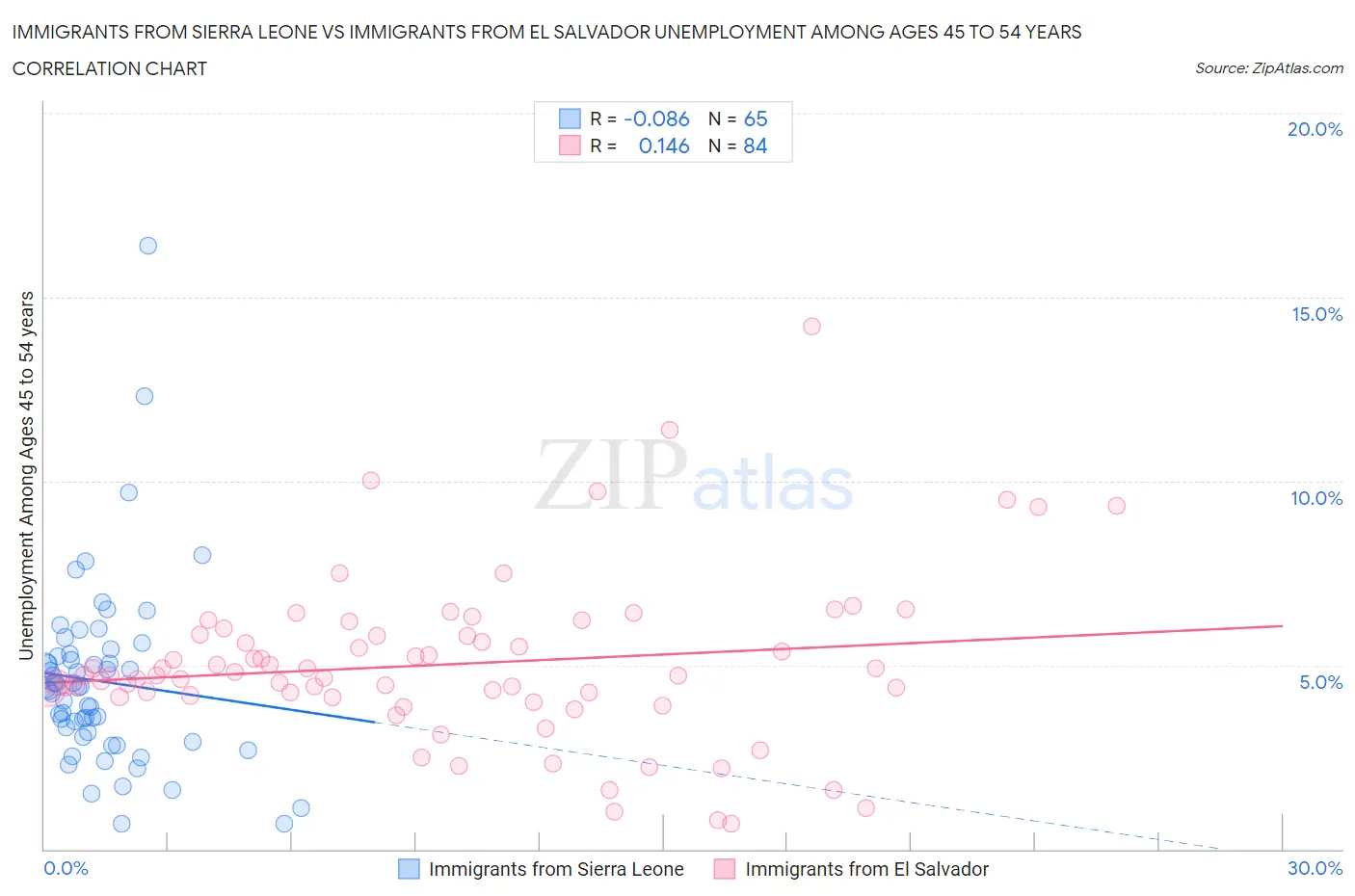 Immigrants from Sierra Leone vs Immigrants from El Salvador Unemployment Among Ages 45 to 54 years