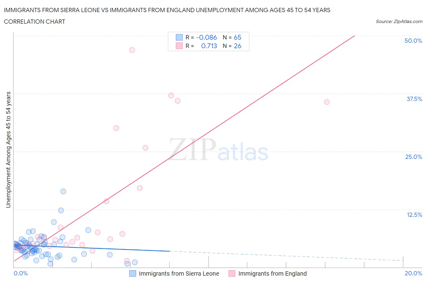 Immigrants from Sierra Leone vs Immigrants from England Unemployment Among Ages 45 to 54 years