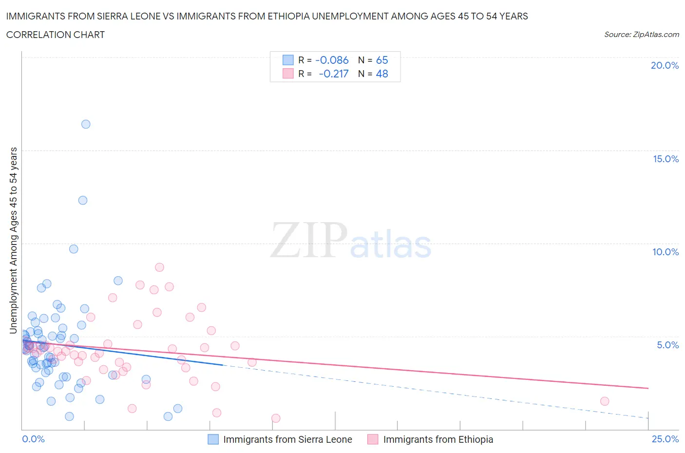 Immigrants from Sierra Leone vs Immigrants from Ethiopia Unemployment Among Ages 45 to 54 years