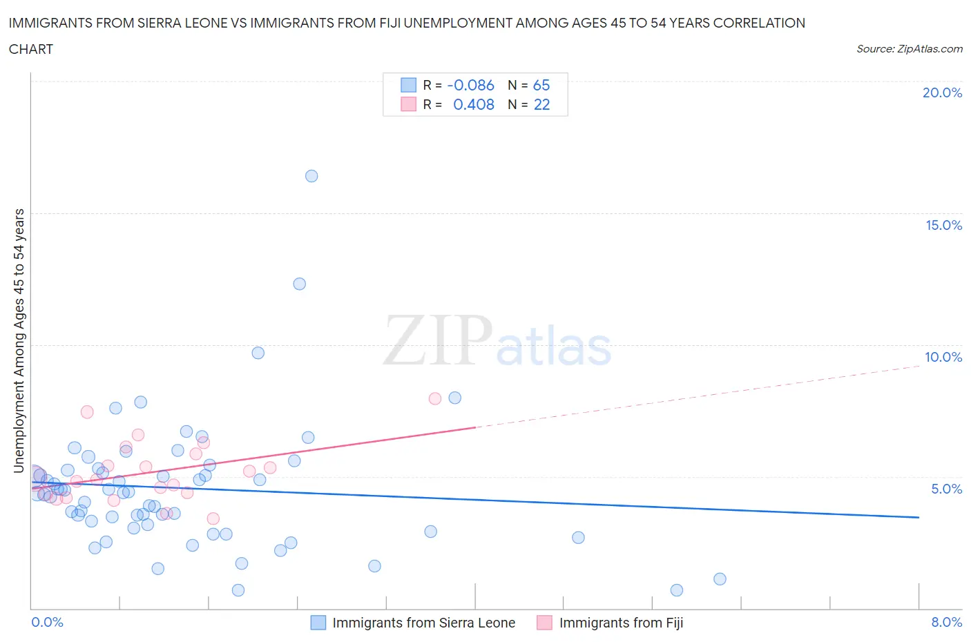 Immigrants from Sierra Leone vs Immigrants from Fiji Unemployment Among Ages 45 to 54 years