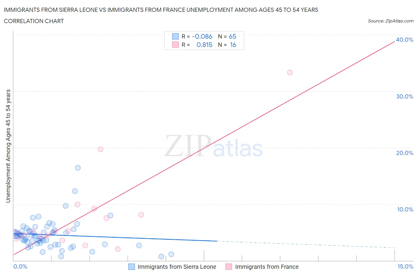 Immigrants from Sierra Leone vs Immigrants from France Unemployment Among Ages 45 to 54 years