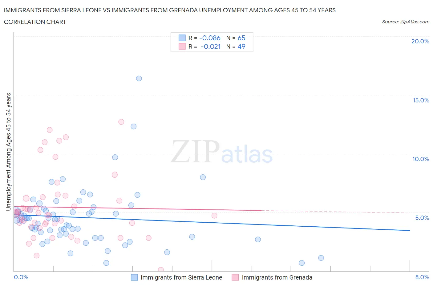 Immigrants from Sierra Leone vs Immigrants from Grenada Unemployment Among Ages 45 to 54 years