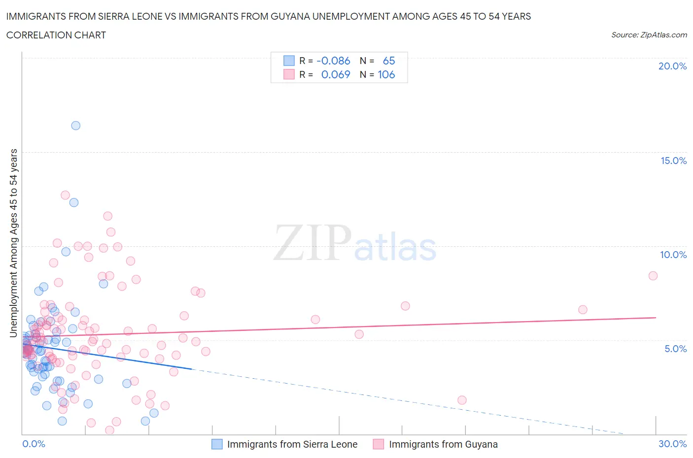 Immigrants from Sierra Leone vs Immigrants from Guyana Unemployment Among Ages 45 to 54 years