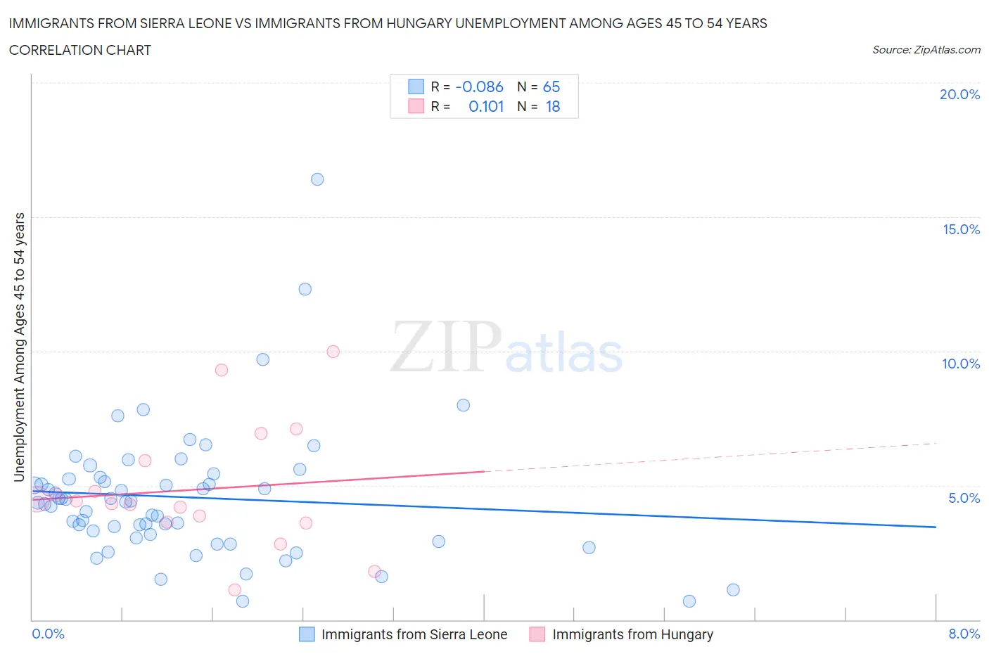 Immigrants from Sierra Leone vs Immigrants from Hungary Unemployment Among Ages 45 to 54 years