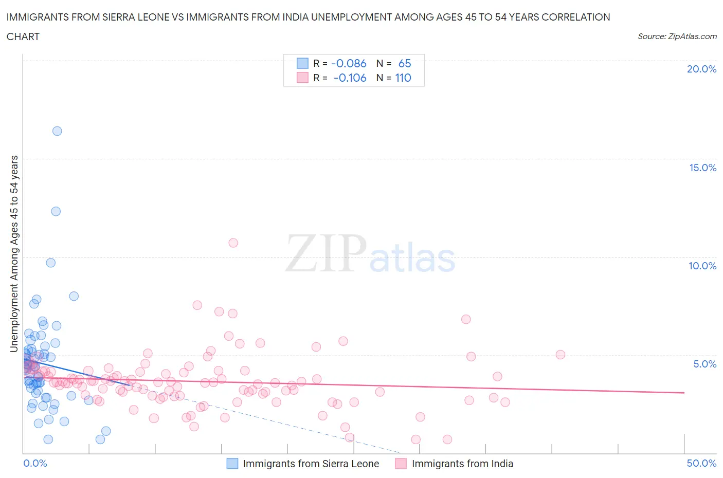 Immigrants from Sierra Leone vs Immigrants from India Unemployment Among Ages 45 to 54 years