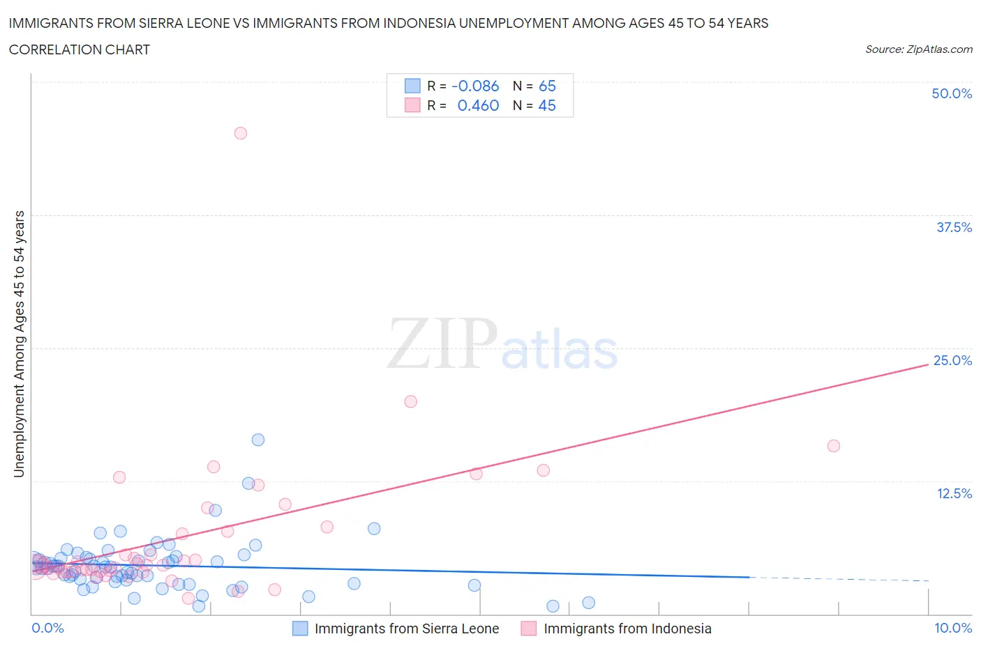 Immigrants from Sierra Leone vs Immigrants from Indonesia Unemployment Among Ages 45 to 54 years