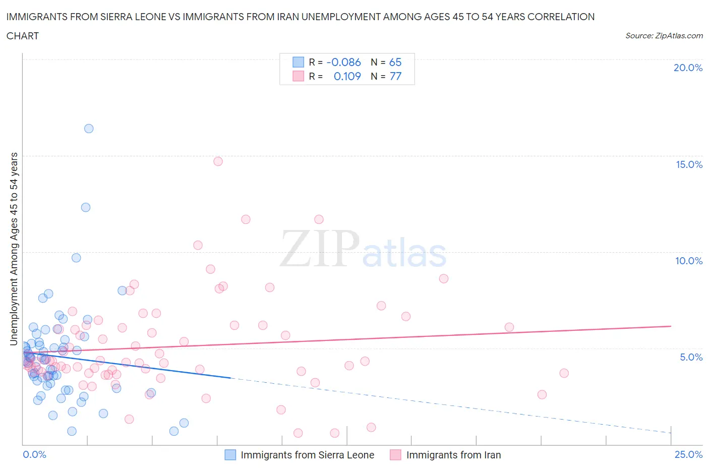 Immigrants from Sierra Leone vs Immigrants from Iran Unemployment Among Ages 45 to 54 years