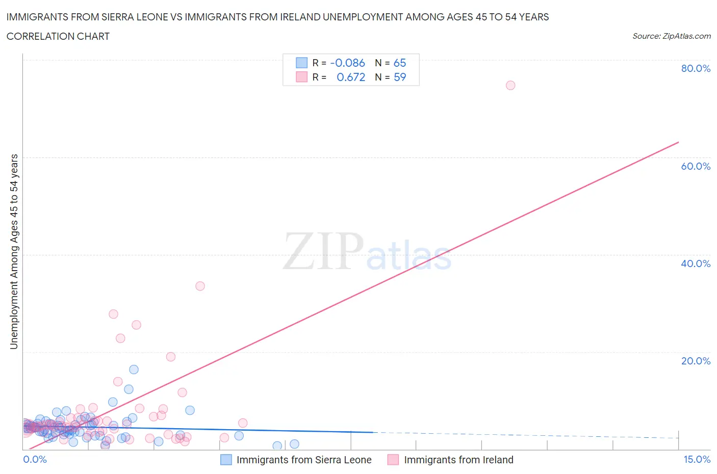 Immigrants from Sierra Leone vs Immigrants from Ireland Unemployment Among Ages 45 to 54 years