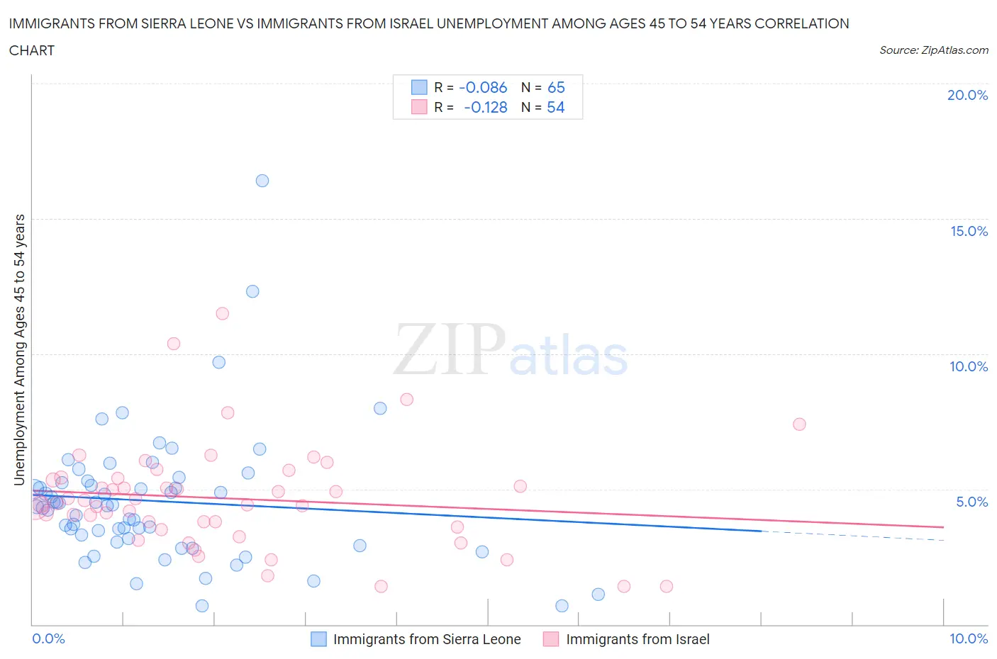 Immigrants from Sierra Leone vs Immigrants from Israel Unemployment Among Ages 45 to 54 years
