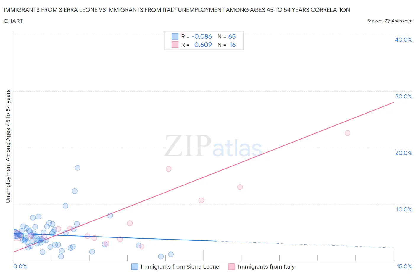 Immigrants from Sierra Leone vs Immigrants from Italy Unemployment Among Ages 45 to 54 years