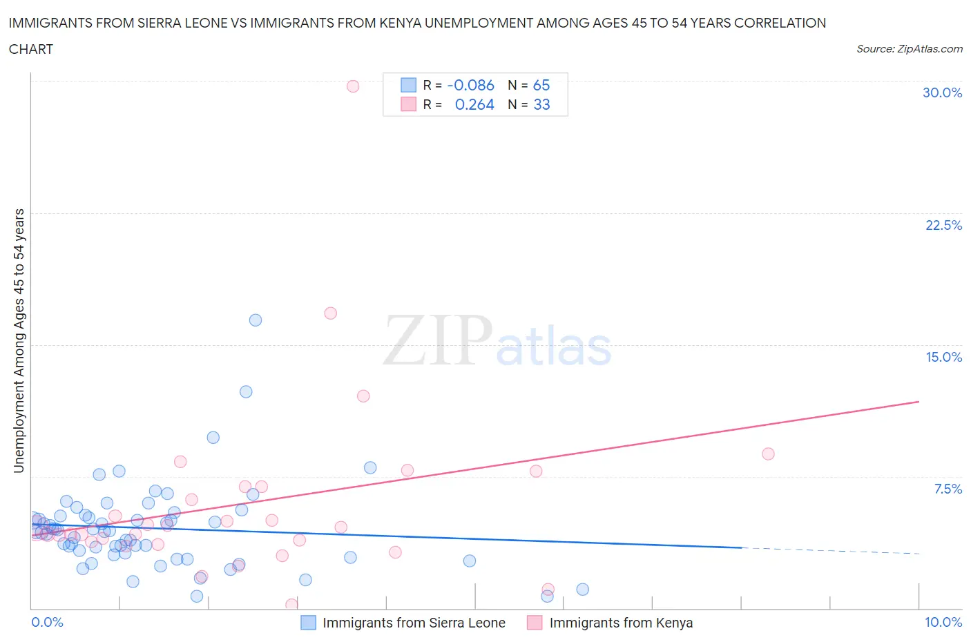 Immigrants from Sierra Leone vs Immigrants from Kenya Unemployment Among Ages 45 to 54 years