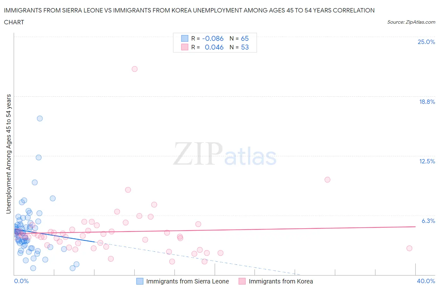 Immigrants from Sierra Leone vs Immigrants from Korea Unemployment Among Ages 45 to 54 years