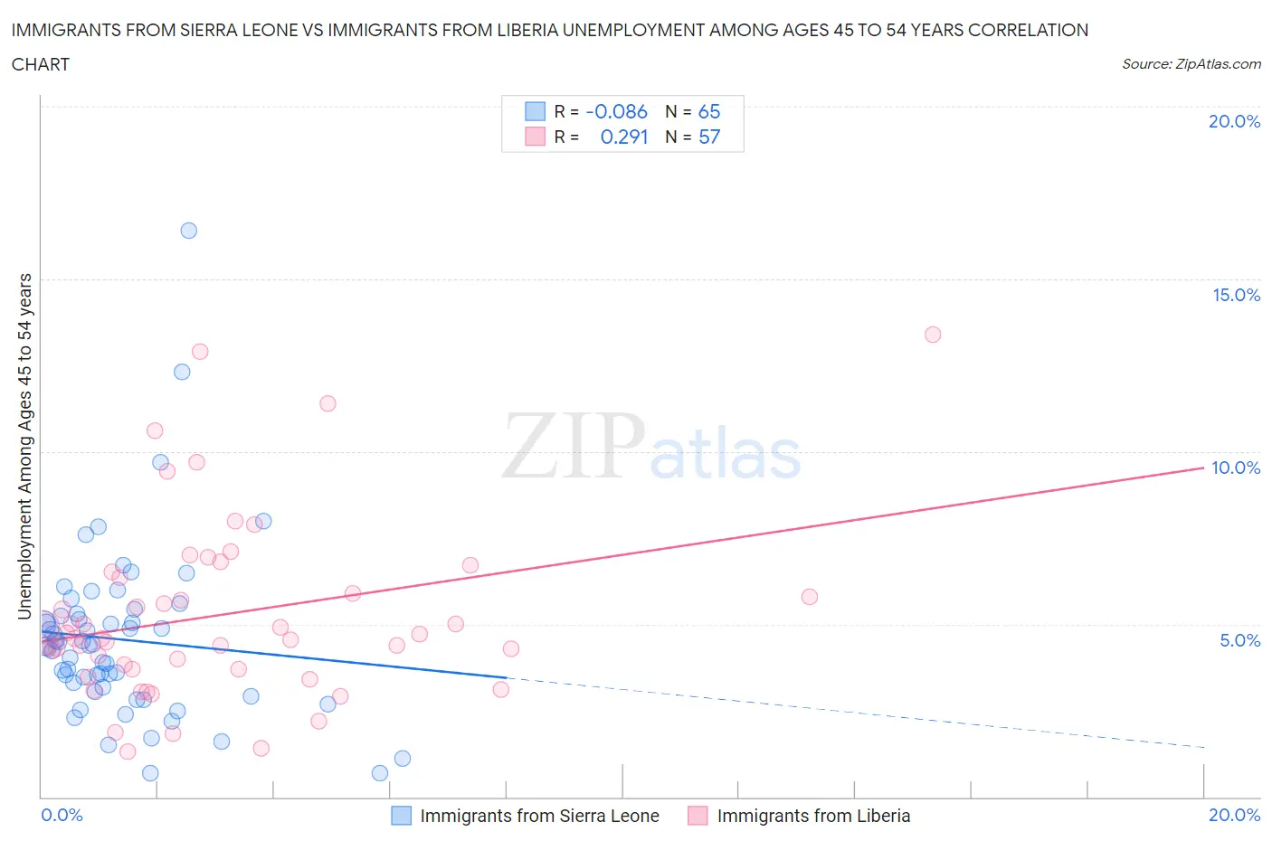 Immigrants from Sierra Leone vs Immigrants from Liberia Unemployment Among Ages 45 to 54 years