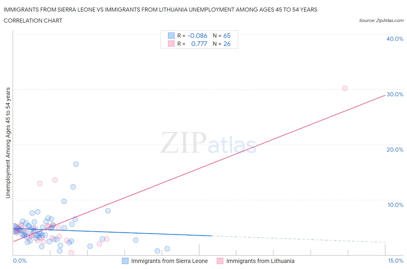 Immigrants from Sierra Leone vs Immigrants from Lithuania Unemployment Among Ages 45 to 54 years