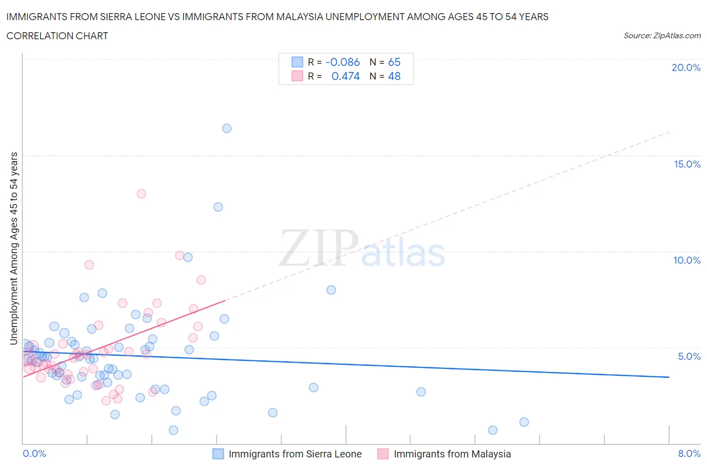 Immigrants from Sierra Leone vs Immigrants from Malaysia Unemployment Among Ages 45 to 54 years