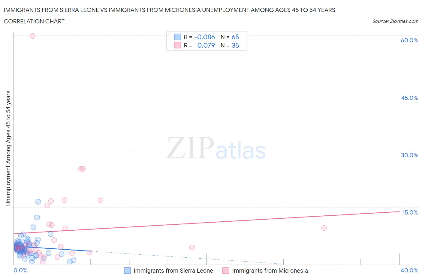 Immigrants from Sierra Leone vs Immigrants from Micronesia Unemployment Among Ages 45 to 54 years