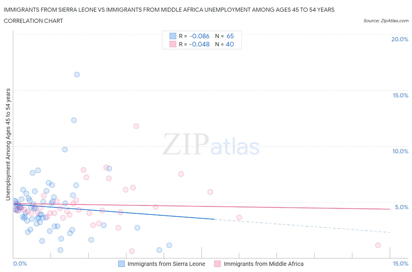 Immigrants from Sierra Leone vs Immigrants from Middle Africa Unemployment Among Ages 45 to 54 years
