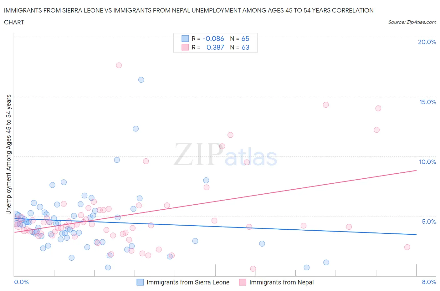 Immigrants from Sierra Leone vs Immigrants from Nepal Unemployment Among Ages 45 to 54 years
